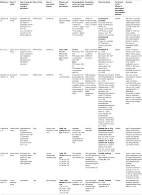 Current Perspective of Plant-Based Diets on Communicable Diseases Caused by Viruses: A Mini Review